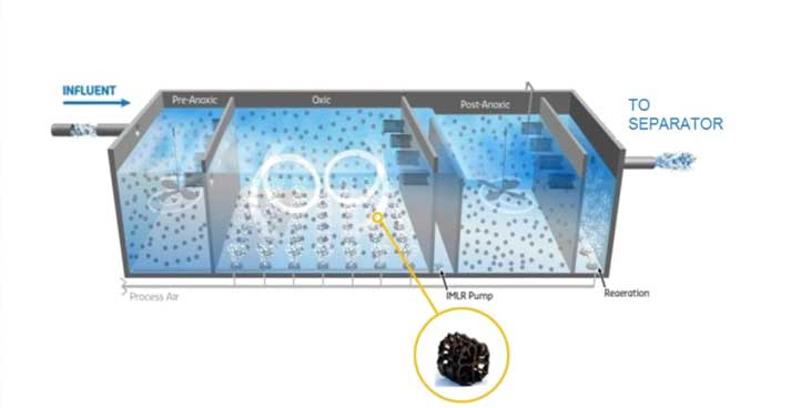 Water Treatment 