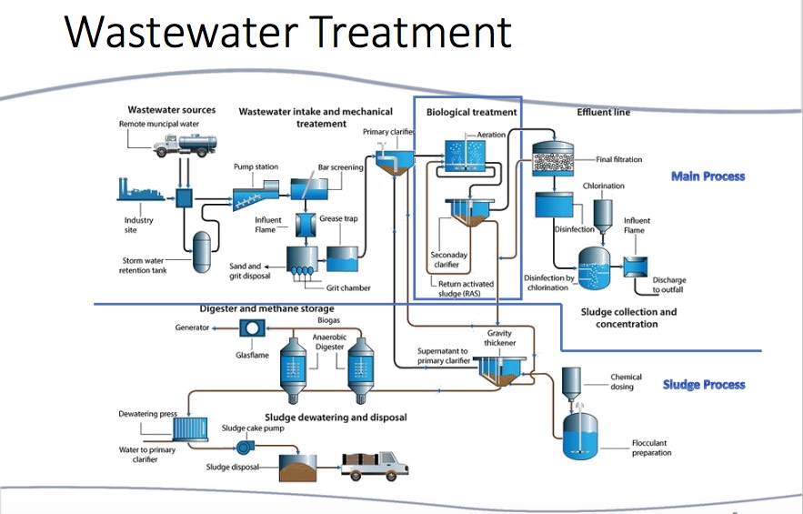 WasterWater Treatement-Process